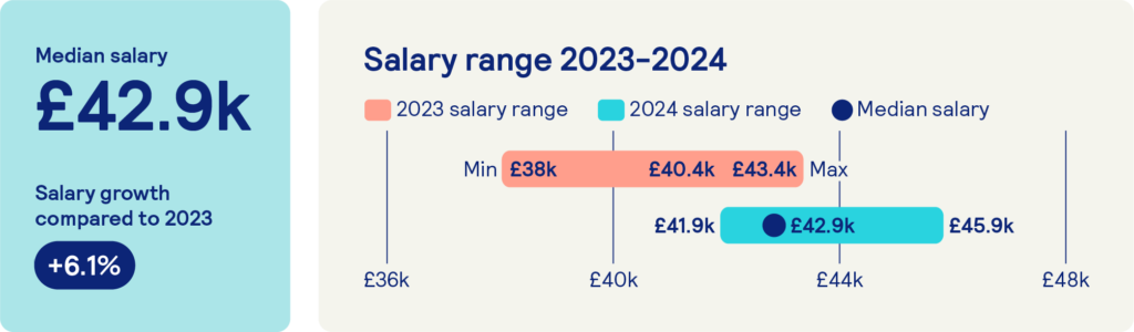 Engineer Salary Requirements Global Opportunities: How To Engineer A