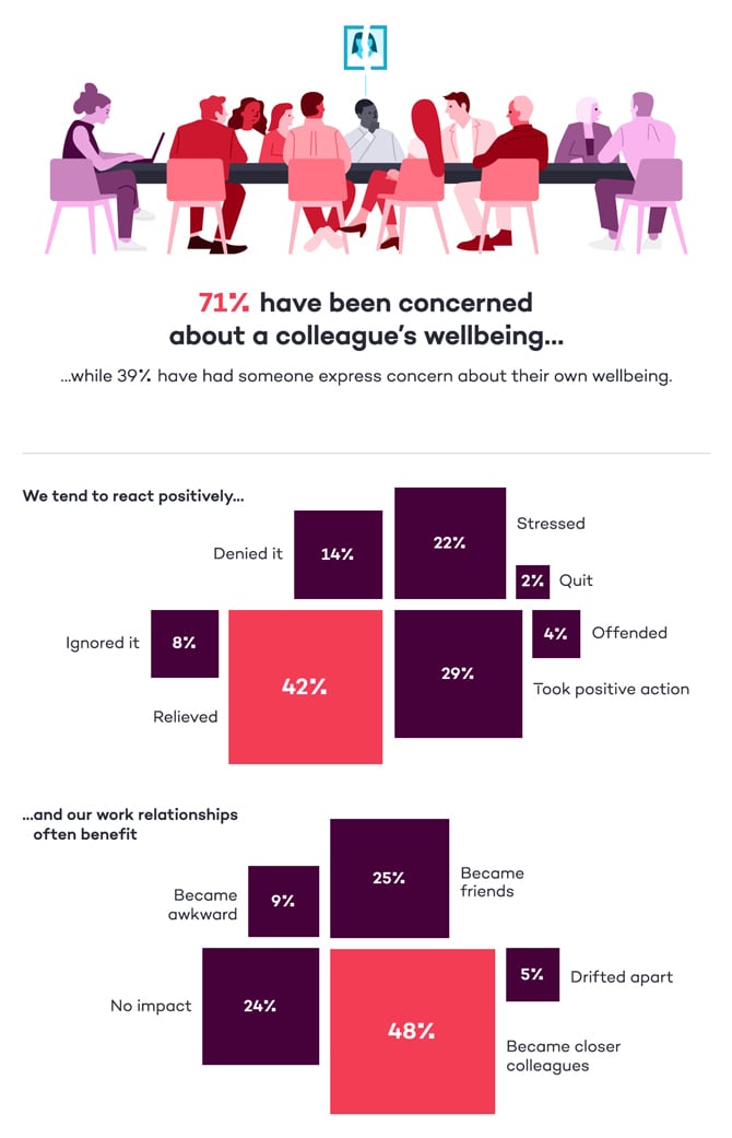 What to do if you're concerned about a colleague's wellbeing