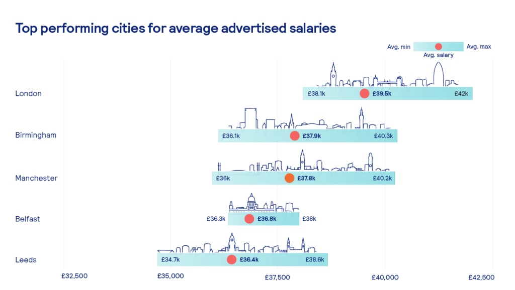 top cities for average advertised salaries