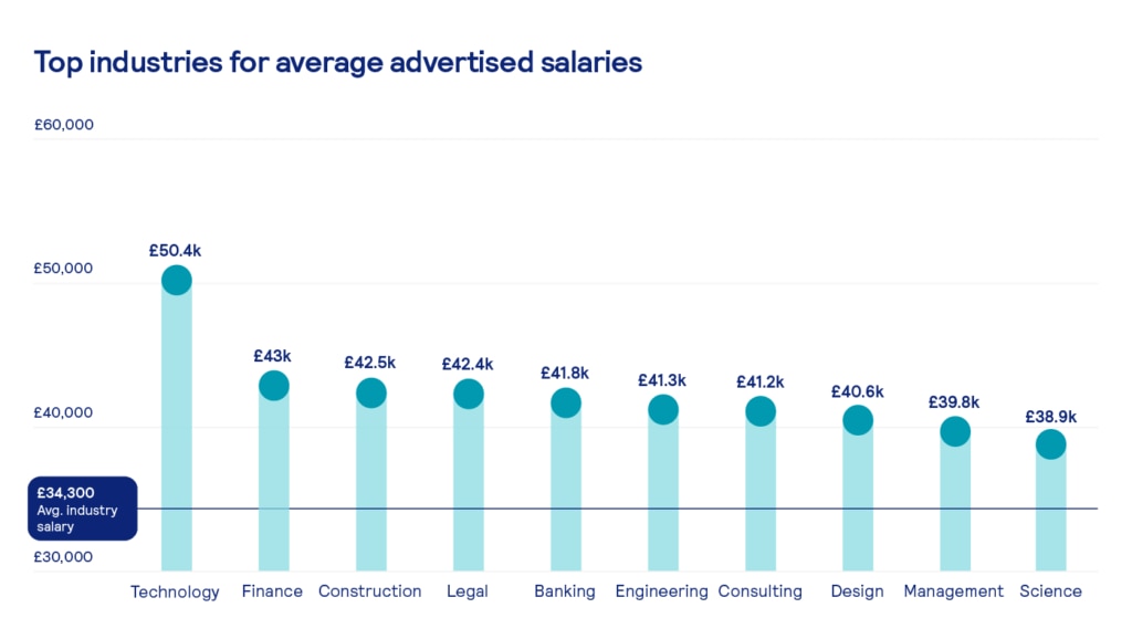 average advertised salary by industry
