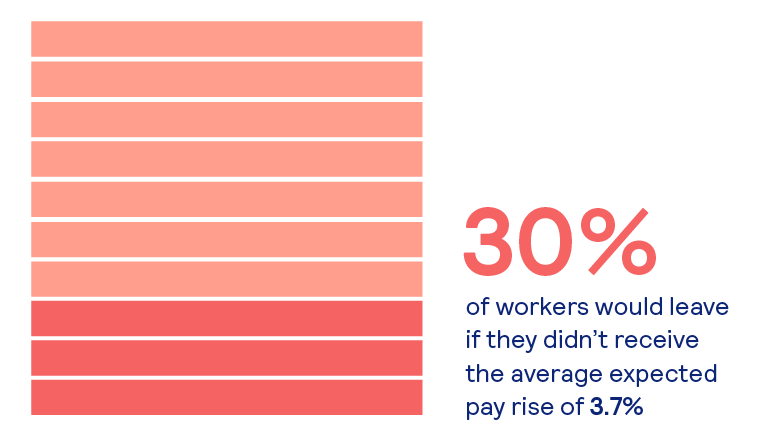 30% of workers would leave if they didn't receive an average pay rise of 3.7%