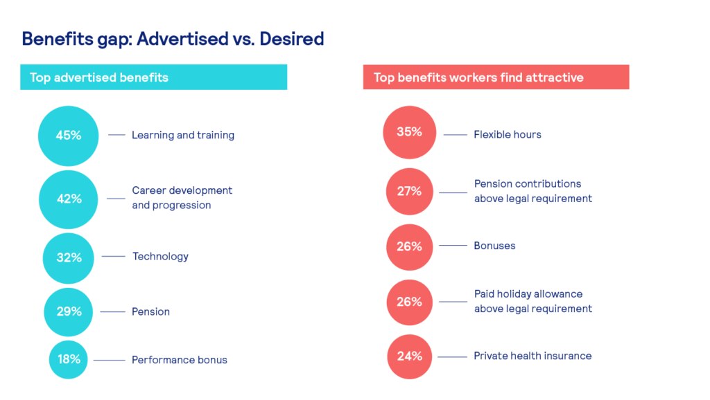 benefits advertised vs. desired
