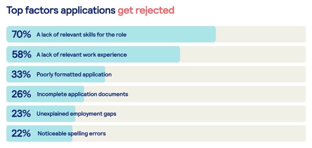 Top reasons applications get rejected