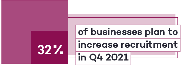 29% of businesses plan to increase recruitment in Q3 2021
