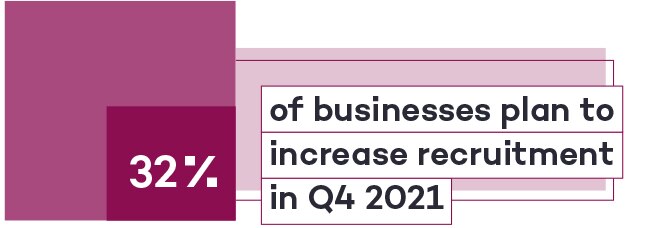 29% of businesses plan to increase recruitment in Q3 2021