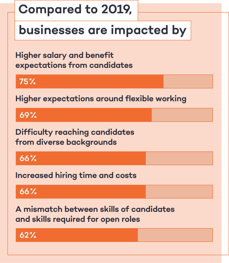 businesses are impacted by skills shortages