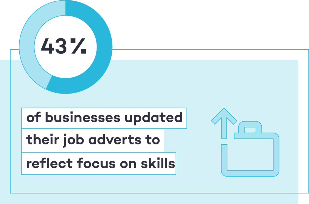 43% of businesses updated their job adverts to reflect focus on skills