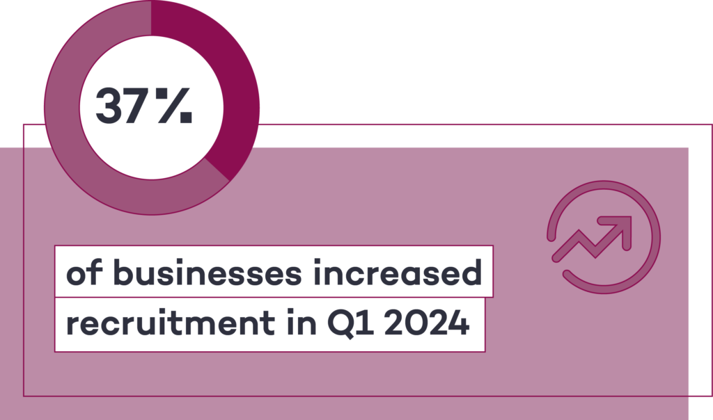 37% of businesses increased recruitment in Q1 2024