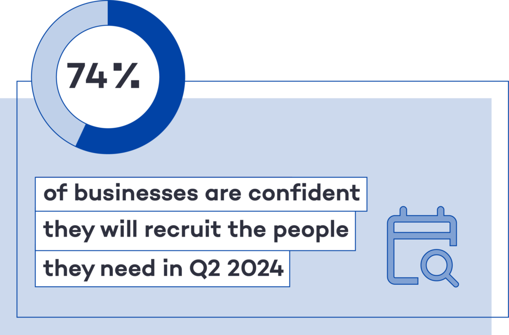 74% of businesses are confident they will recruit the people they need in Q2 2024