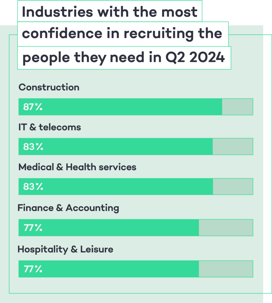 industries with the most confidence in recruiting the people they need in Q2 2024