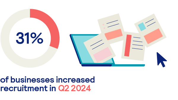 31% of businesses increased recruitment in Q2 2024