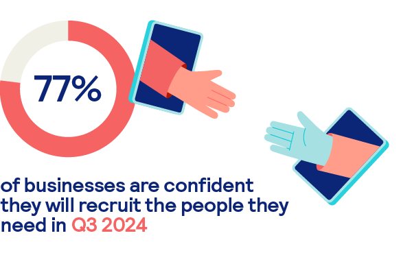 77% of businesses are confident they will recruit the people they need in Q3 2024