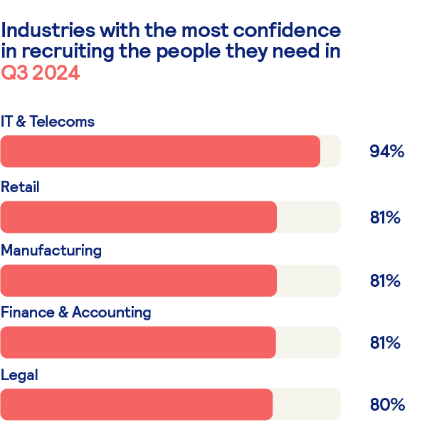 Industries with the most confidence in hiring the talent they need