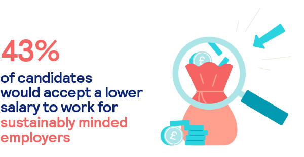 43% of candidates would accept a lower salary for sustainability