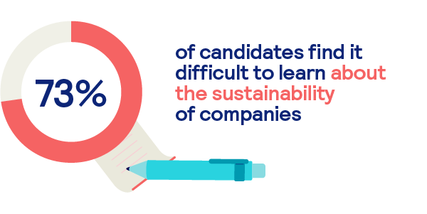 73% of candidates find it difficult to learn about sustainability of companies
