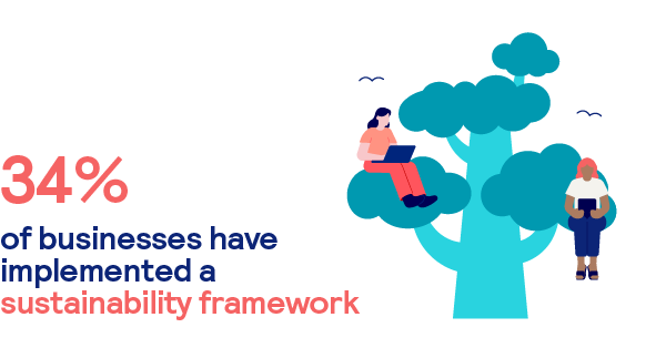 34% of businesses implemented a sustainability framework