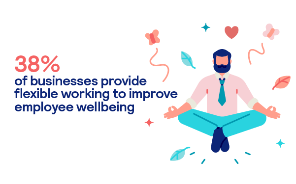 38% of businesses provide flexible/remote working to improve employee wellbeing