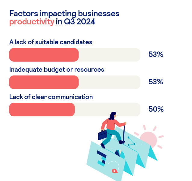 Factors impacting businesses productivity in Q3 2024
