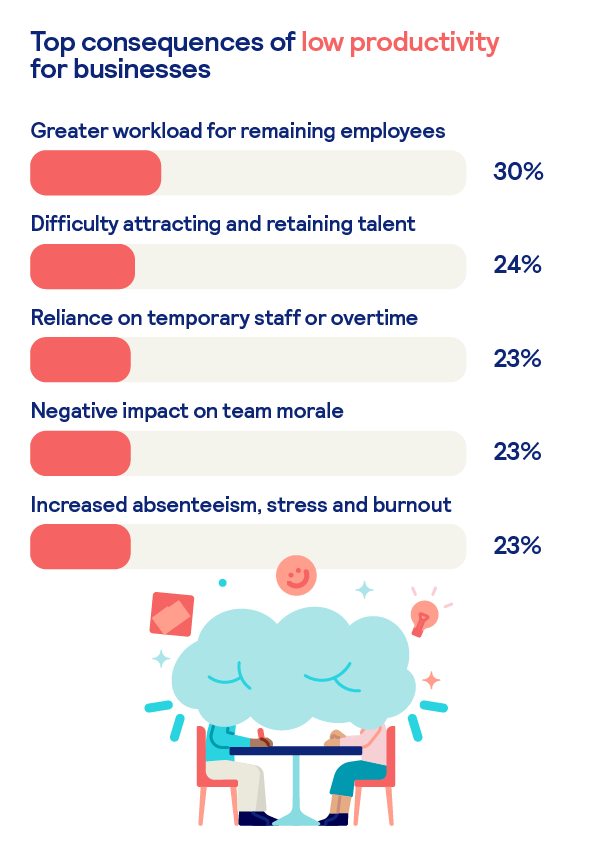 Top consequences of low productivity for businesses