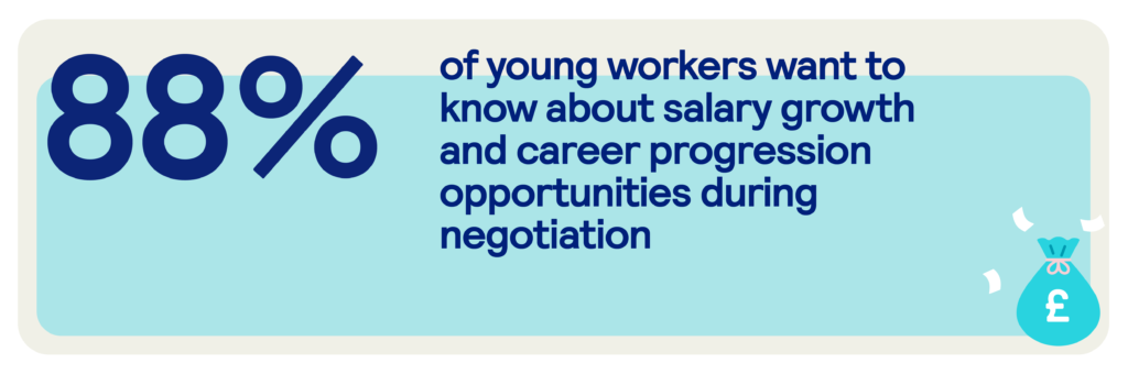 88% of young workers want to know about salary growth and career progression opportunities during negotiation