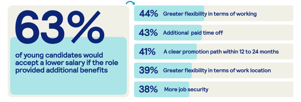 63% of young candidates would accept a lower salary if the role provided additional benefits