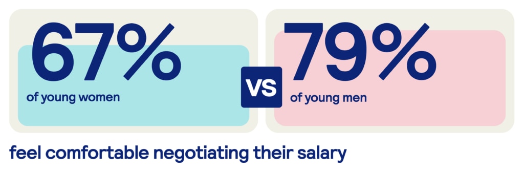 67% of young women feel comfortable negotiating their salary vs 79% of young men