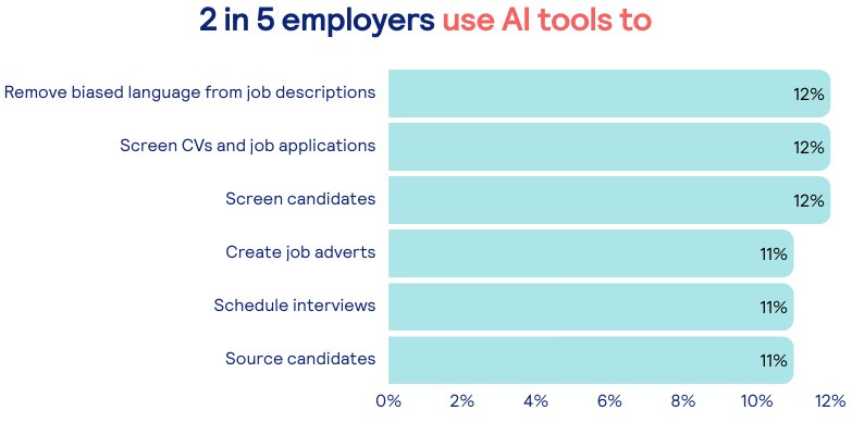 2 in 5 employers use AI tools