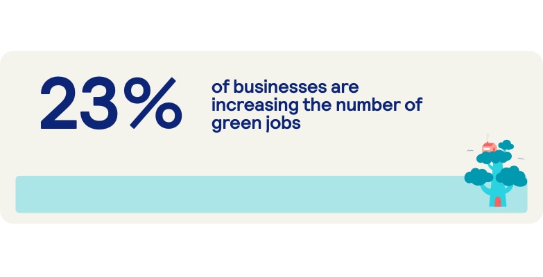 23% of businesses are increasing the number of green jobs