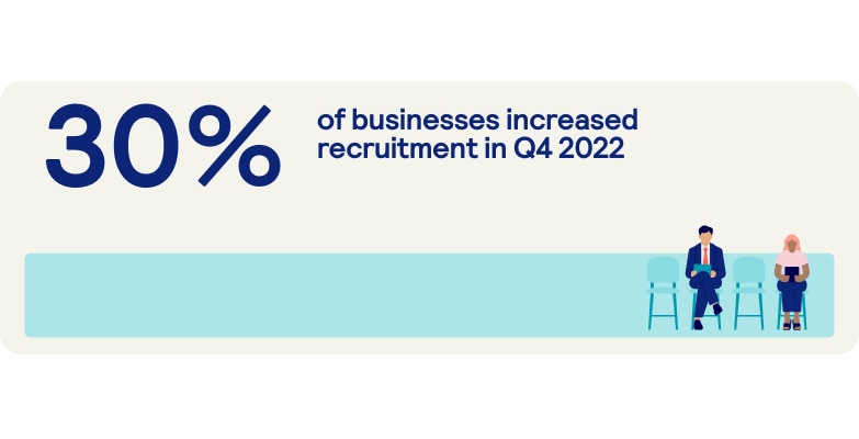 30% increased recruitment