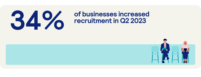 34% of businesses increased recruitment