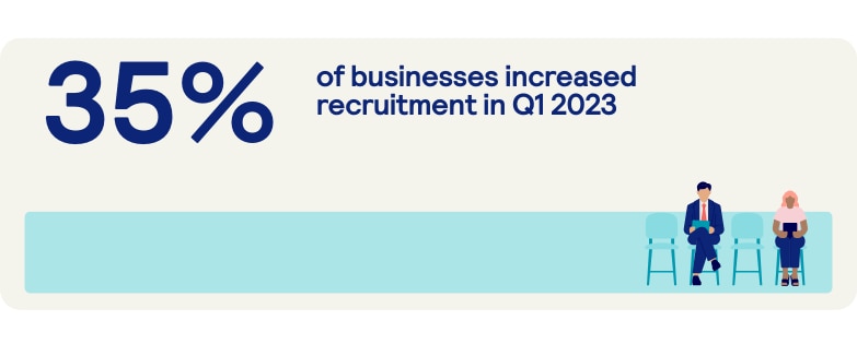 35% of businesses increased recruitment