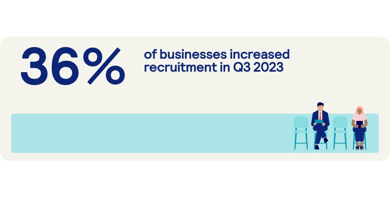 36% of businesses increased recruitment