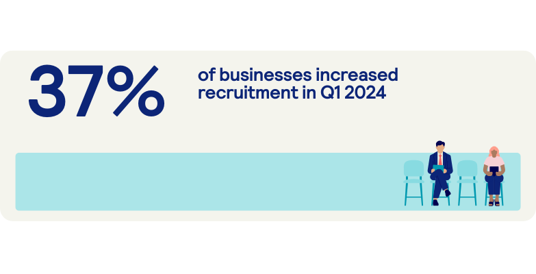 37% of businesses increased recruitment in Q4 2024