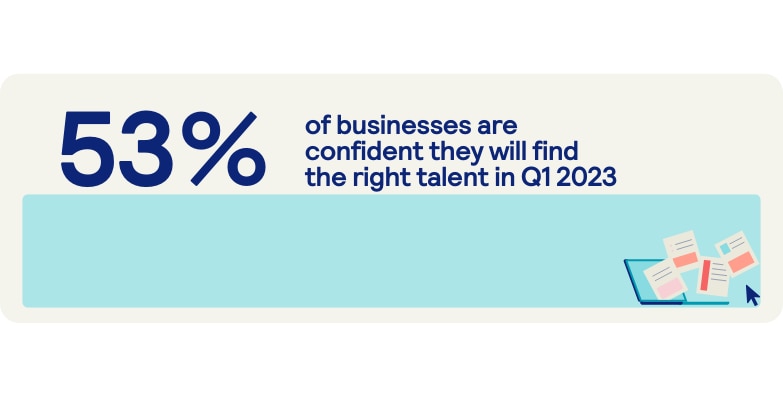 53% are confident they will find the right talent