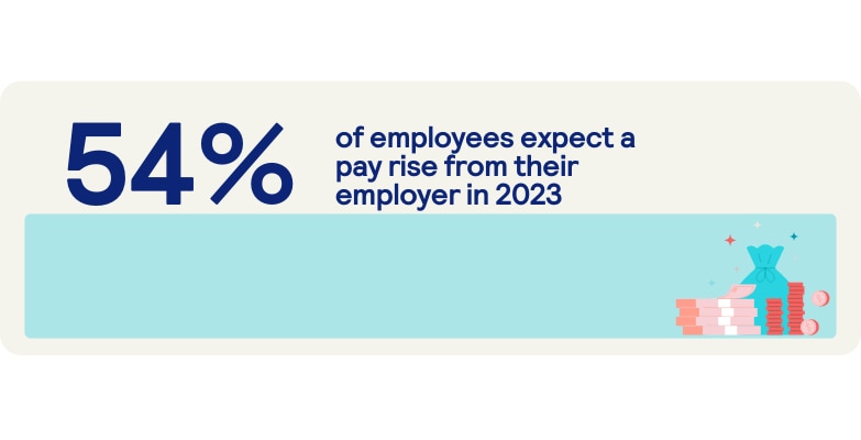 54% of employees expect a pay rise from their employer in 2023