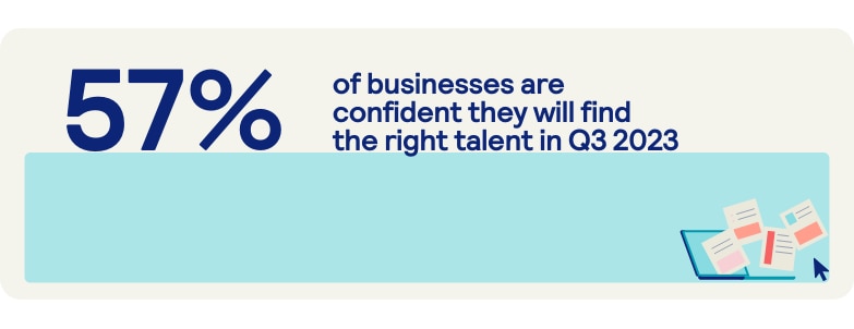 57% of businesses are confident they will find the right talent