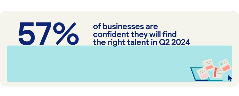 57% of businesses are confident they will hire the people they need