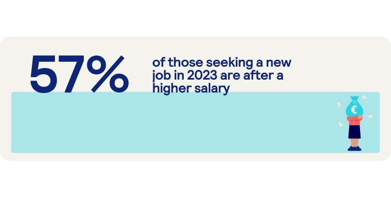 57% of those seeking a new job in 2023 are after a higher salary