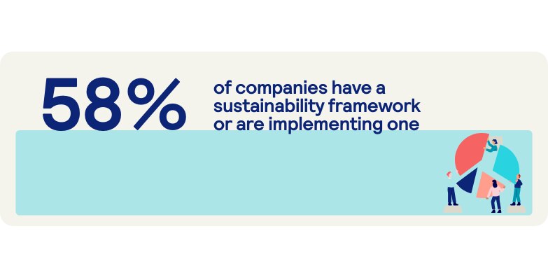 58% of businesses have a sustainability framework or are implementing one
