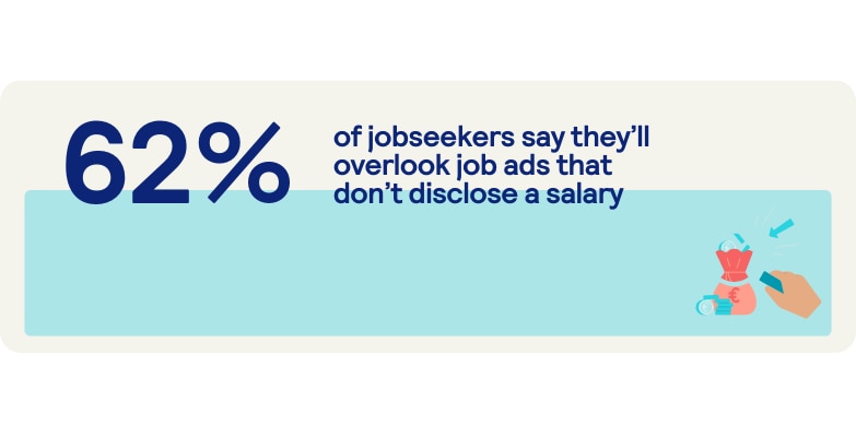 62% of jobseekers say they’ll overlook job ads that don’t disclose a salary