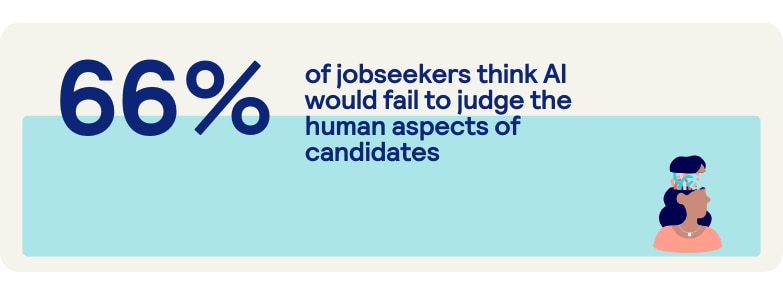 66% think AI would fail to judge human aspects of candidates