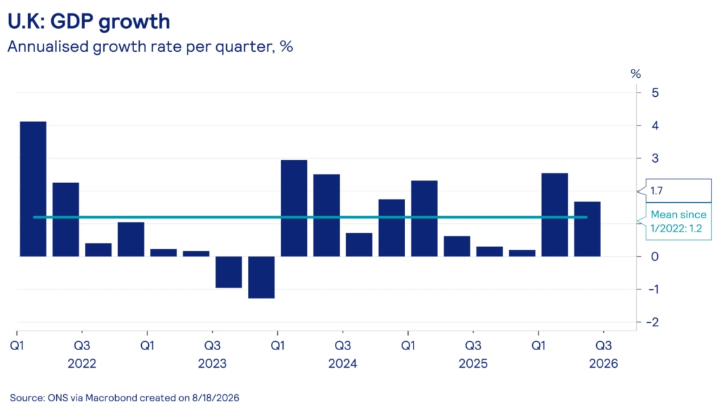 Bar chart showing UK GDP annualised growth rate per quarter from Q1 2022 to Q3 2026. Growth dipped into negative territory in Q3 and Q4 2023, before recovering strongly. Q1 2026 reached 2.5% and Q2 2026 came in at 1.7%, both above the mean of 1.2% since January 2022. Source: ONS via Macrobond.