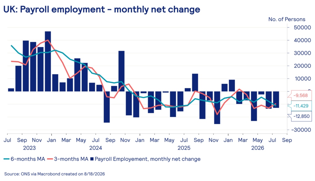 Line and bar chart showing UK payroll employment monthly net change from mid-2023 to mid-2026. After a period of positive growth through late 2023 and into early 2024, employment turned negative from mid-2024 and has remained in decline. The most recent figures show a monthly net loss of around 9,600 jobs, with the three-month moving average at approximately minus 11,400 and the six-month moving average at minus 12,850. Source: ONS via Macrobond.