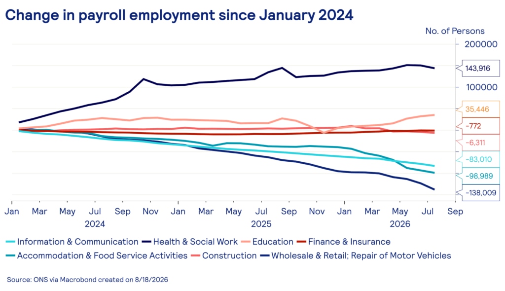 Change in payroll employment by sector since January 2024
Line chart tracking employment change across eight UK sectors from January 2024 to July 2026. Health and Social Work is the only sector showing significant growth, up by around 144,000. Wholesale and Retail has fallen by around 138,000, Accommodation and Food Service by around 99,000, and Information and Communication by around 83,000. Education, Finance and Construction are broadly flat. Source: ONS via Macrobond.