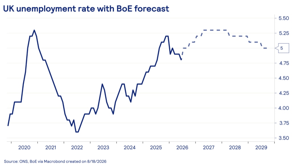 UK unemployment rate with Bank of England forecast
Line chart showing UK unemployment from 2019 to 2026, with a Bank of England forecast extending to 2029 shown as a dashed line. Unemployment fell to a record low of around 3.5% in 2022, then rose steadily to around 4.9% by mid-2026. The BoE forecast projects a peak of around 5.3% before a gradual decline back toward 5% by 2029. Source: ONS and Bank of England via Macrobond.