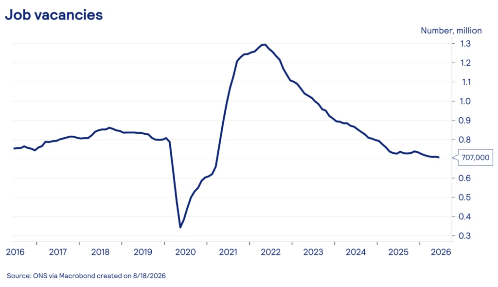 Line chart showing total UK job vacancies from 2016 to 2026. Vacancies were broadly stable around 800,000 before falling sharply during the pandemic in 2020. They then surged to a record high of around 1.3 million in 2022, before falling steadily. The latest figure is 707,000, the lowest level since 2015. Source: ONS via Macrobond.