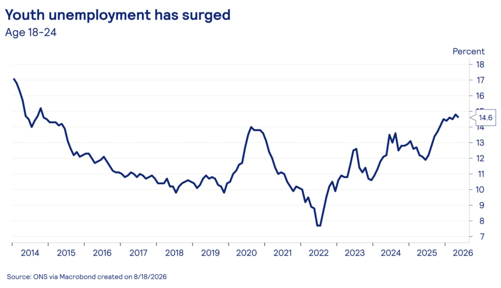 Line chart showing UK youth unemployment from 2014 to 2026. After falling steadily from around 17% in 2014 to below 10% in 2022, the rate spiked during the pandemic before reaching its post-pandemic low. It has since risen sharply, reaching 14.6% in 2026, the highest level since the aftermath of the Global Financial Crisis. Source: ONS via Macrobond.