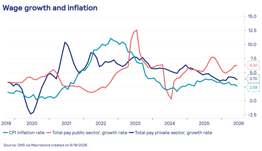 Line chart showing three measures from 2019 to 2026: CPI inflation, total public sector pay growth, and total private sector pay growth. All three peaked in 2022 to 2023 before moderating. By mid-2026, public sector pay growth stands at 6.3%, private sector at 3.7%, and CPI inflation at 2.6%, meaning public sector workers are seeing real wage gains while private sector pay is only marginally ahead of inflation. Source: ONS via Macrobond.