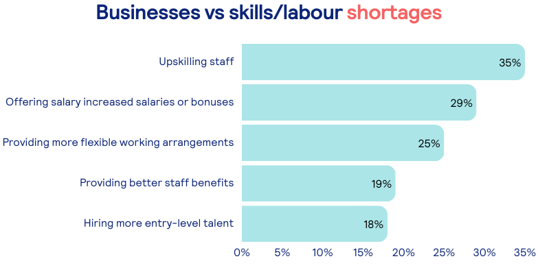 Businesses vs skills shortages