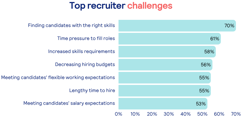 Top recruiters challenges in 2025:

1. Finding candidates with the right skills (70%)
2. Time pressure to fill open roles (61%)
3. Increased skills requirements (58%)
4. Decreasing hiring budgets (56%)
5. Meeting candidates' flexible working expectations (55%)
6. Lengthy time to hire (55%)
7. Meeting candidates' salary expectations (53%)
